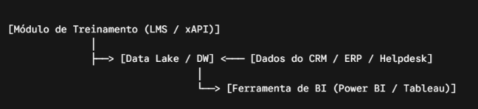 Módulo de Treinamento - Learning analytics: como provar o impacto do treinamento na performance do negócio