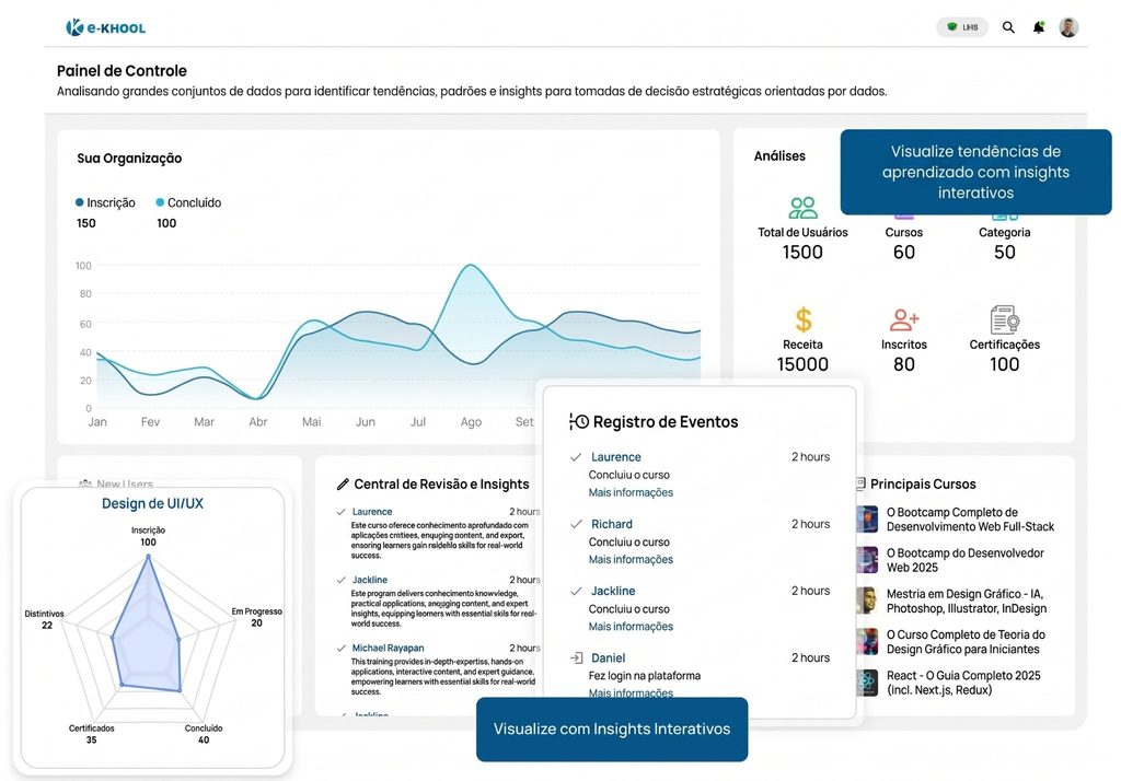 Painel integrado de dados de treinamento e performance. Fonte: e-KHOOL LMS