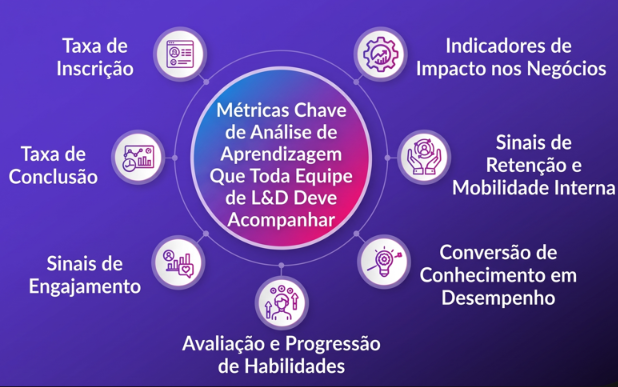 Métricas estratégicas para mensurar aprendizagem corporativa.